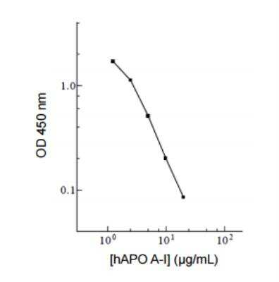 ELISA: Apolipoprotein A-I/ApoA1 ELISA Kit [Biotin] [KA0460] - Standard curve 